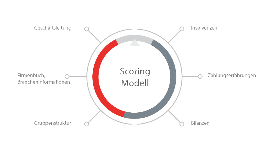 Scoring Modell Creditsafe Österreich